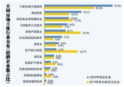 2020年每个创业企业平均创造7.3个职位