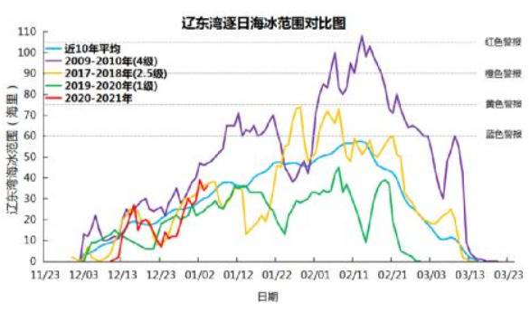 渤海黄海海冰冰情快速发展 1月中旬可能达到警报标准