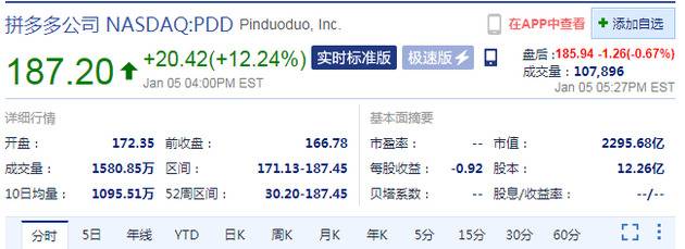 周二收盘电商股集体上涨 拼多多大涨12% 京东涨超10%