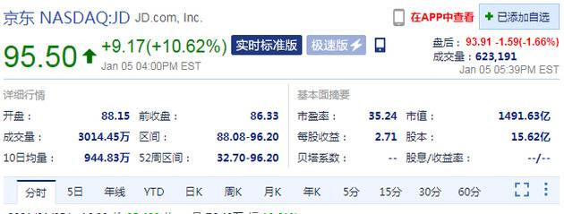 周二收盘电商股集体上涨 拼多多大涨12% 京东涨超10%