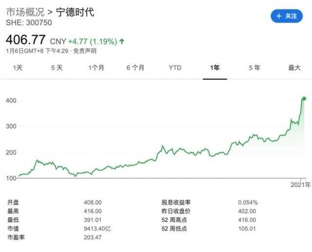 来源：Google财经