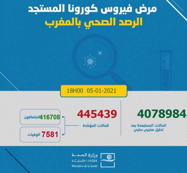 摩洛哥5日新增1637例新冠肺炎确诊病例 累计确诊445439例
