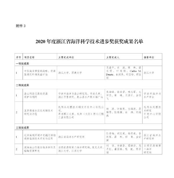 浙江省自然资源厅关于2020年度规划、测绘、海洋科学技术进步奖获奖成果的通告