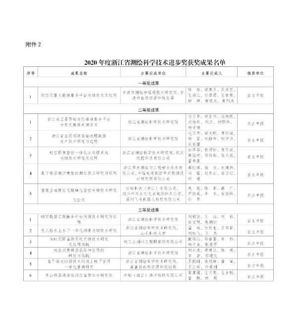 浙江省自然资源厅关于2020年度规划、测绘、海洋科学技术进步奖获奖成果的通告