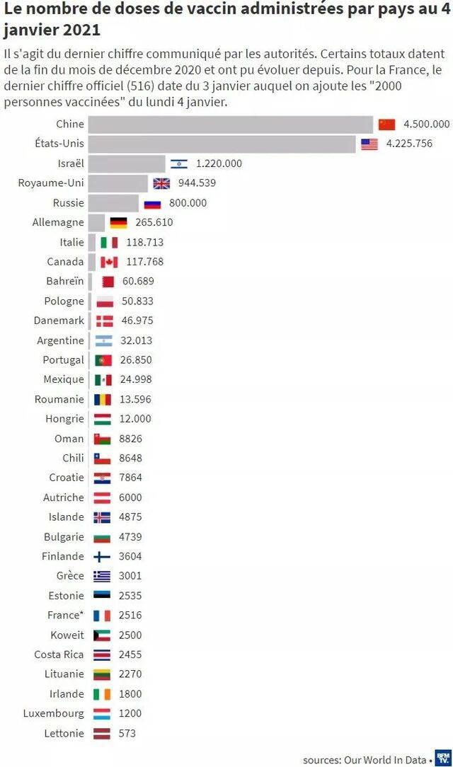 截至1月4日各国新冠疫苗接种人数排行，图片来源：BFM TV
