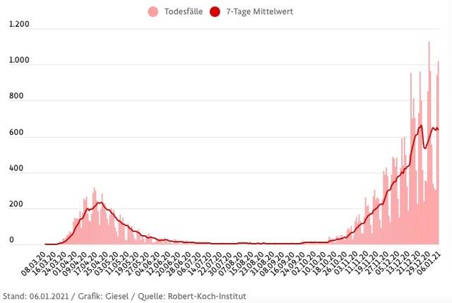 △德国单日新增死亡病例数统计图表图片来源网络（红线为7天均值）