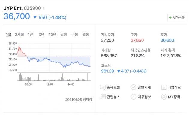 JYP股价下跌1.48%