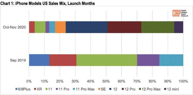 苹果iPhone 12新机在美畅销：占iPhone总销量的27%