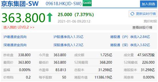 恒指开盘跌0.13% 京东集团涨7.38%
