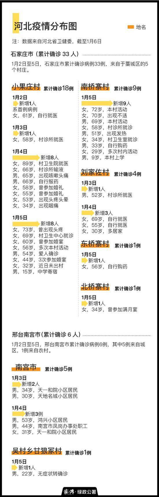 河北疫情涉及哪些村？谁去过婚礼？谁去过满月宴？