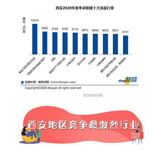 西安2020冬季平均工资出炉！基金、IT服务这些行业薪资高