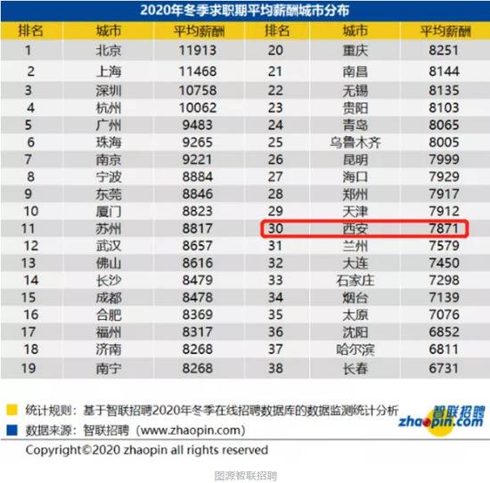 西安2020冬季平均工资出炉！基金、IT服务这些行业薪资高