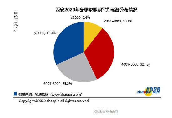 西安2020冬季平均工资出炉！基金、IT服务这些行业薪资高