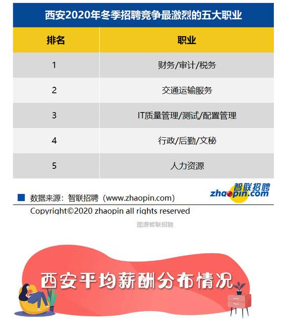 西安2020冬季平均工资出炉！基金、IT服务这些行业薪资高