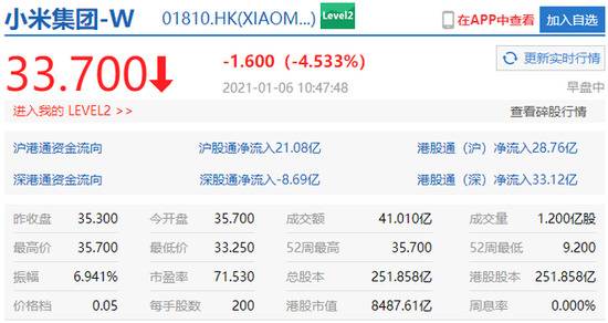 小米集团持续走低 跌幅扩大至5%