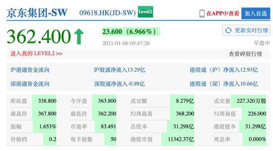 港股电商股大涨 京东涨7%报362.4港元