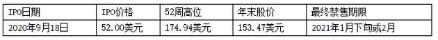 一文看懂美国科技股禁售期日历