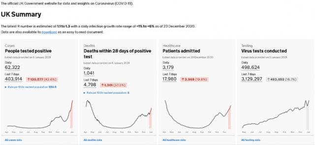 英国新增新冠肺炎确诊病例62322例 死亡1041例 均刷新单日新增纪录