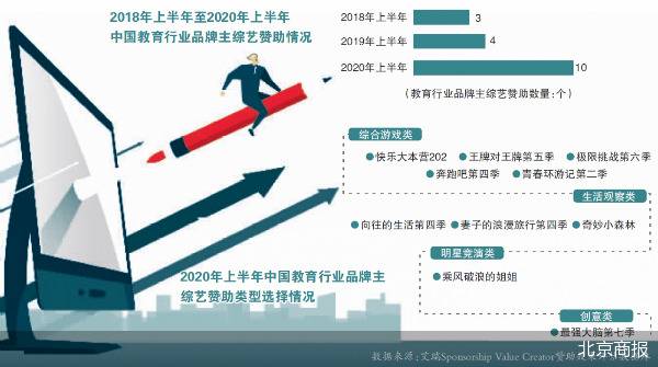 综艺植入明星代言 在线教育砸钱营销转化何解