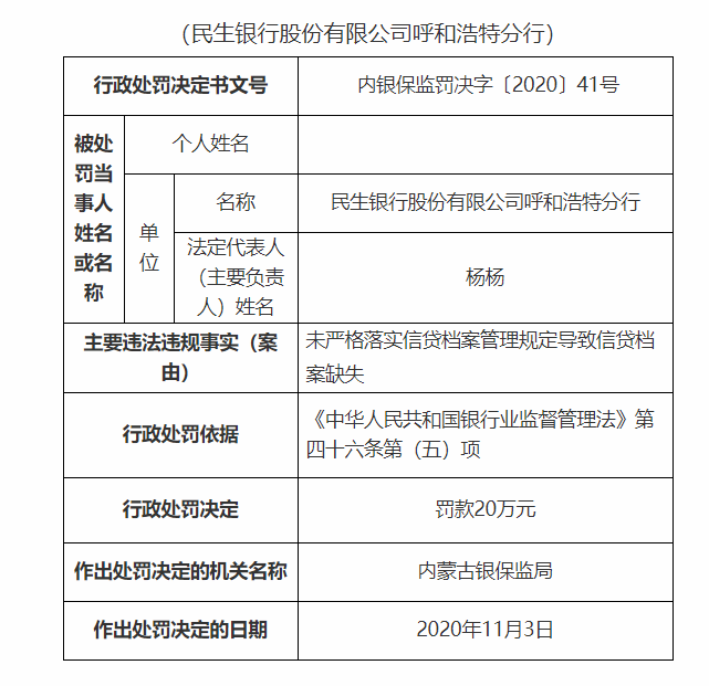 民生银行呼和浩特分行被罚20万：未严格落实信贷档案管理规定