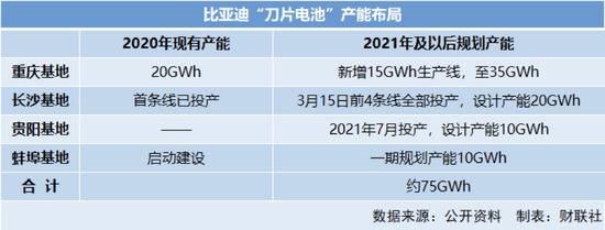 比亚迪“刀片电池”紧急扩产 新车“明”已在计划中