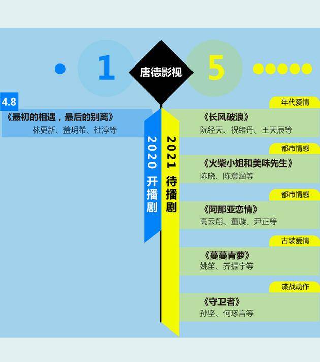 2020影视公司成绩两极分化 2021重磅剧集都在这儿