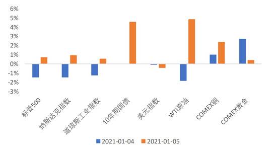美国市场1月4日-5日各资产表现（图片来源：天风证券研报）