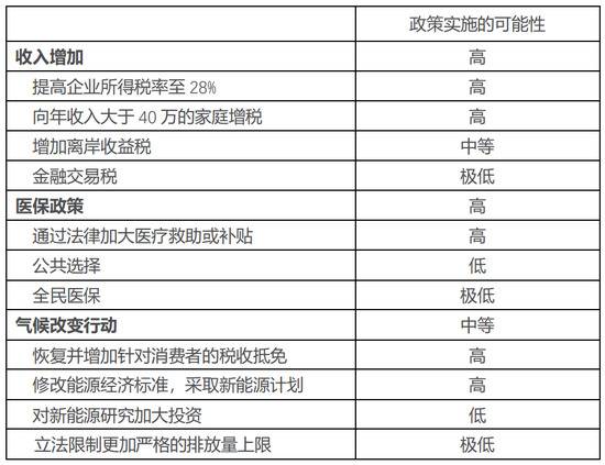 天风证券宋雪涛团队分析，拜登其他长期政策落实可能性。（图片来源：天风证券研报）