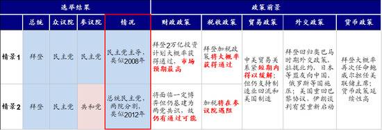 中金海外策略首席分析师刘刚对美国两院选举结果的分析。（图片来源：中金研报）