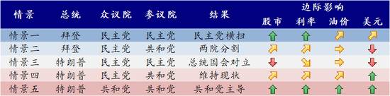 中金海外策略首席分析师刘刚团队对民主党横扫后全球风险资产的分析。（图片来源：中金研报）