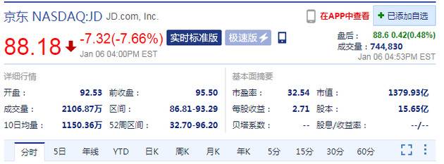 周三收盘中概电商股普跌 京东跌超7%