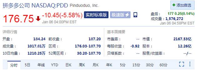 周三收盘中概电商股普跌 京东跌超7%