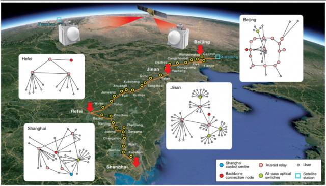 从示意图可知，的星地量子通信网络包括北京、济南、上海、合肥四个光纤量子城域网（红色箭头）、1条“京沪干线”（橙色线路）和连接兴隆、南山两个地面站（蓝色方框）的星地链路。其中，干线长2000公里，两个卫星地面站相距2600公里