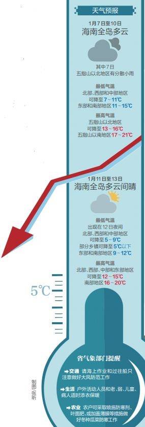 未来一周我省将迎来新一轮降温，部分乡镇或降至5摄氏度以下