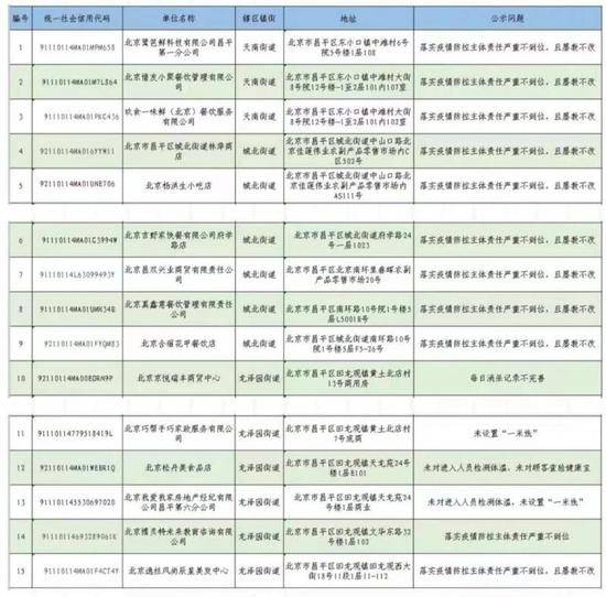 北京昌平区通报第二批疫情防控措施落实不到位企业名单