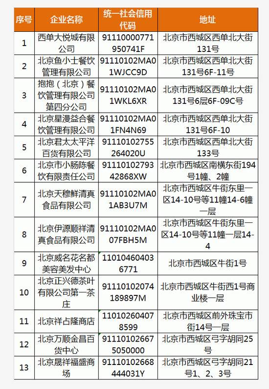 北京西城区：西单大悦城等13家未按要求履行疫情防控