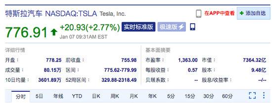 特斯拉开盘涨近3% 市值超7300亿美元