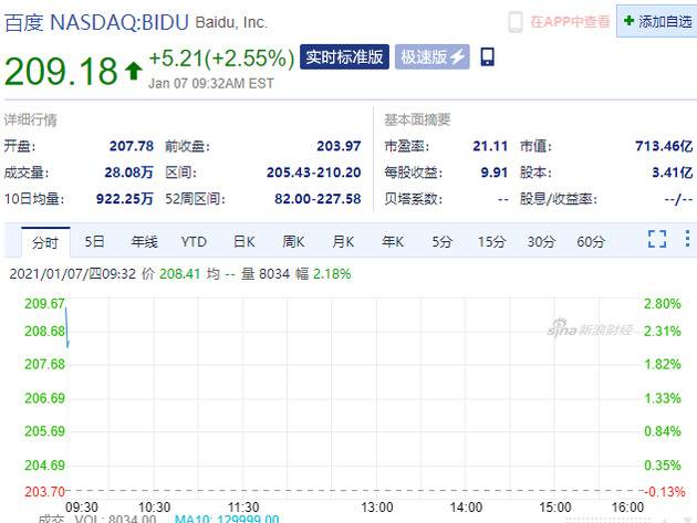 百度涨超2.5% 传百度计划最快在2021年上半年在港上市