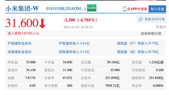 恒生科技指数大幅下挫超3% 小米集团股价跳水跌超6%