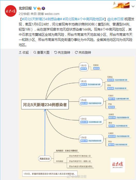 河北5天新增234例感染者 现有4个中高风险地区