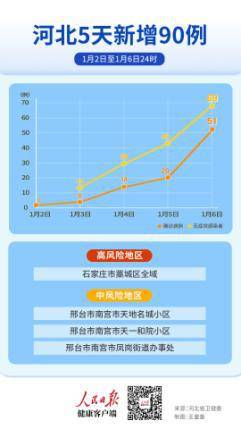 5天确诊90例、无症状感染144例，本次河北疫情有5个特点