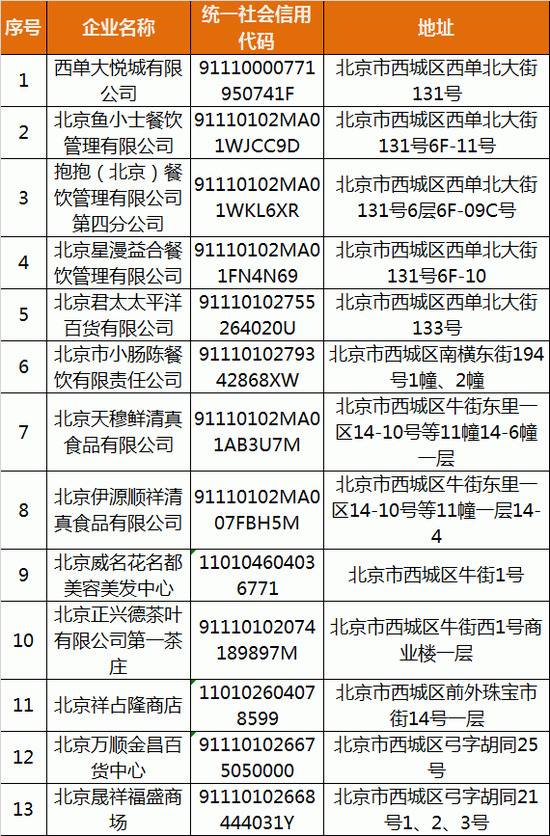 北京西城通报13家未按要求履行防疫主体责任企业