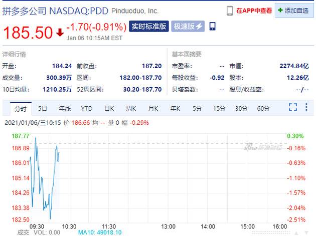 中概股电商普跌 京东跌超5%