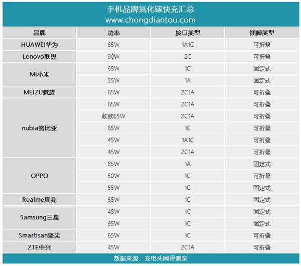 苹果杀入氮化镓充电器：这意味着什么？