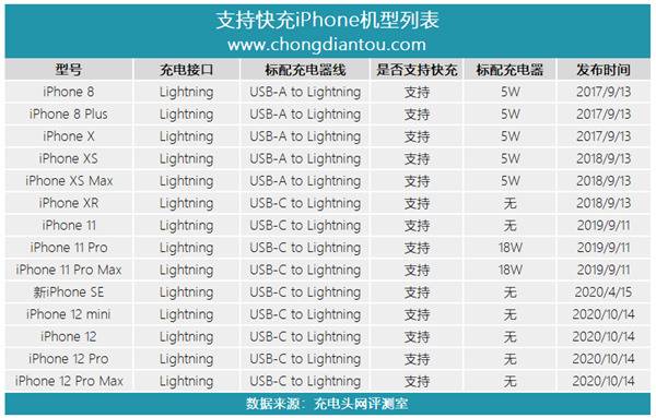 苹果杀入氮化镓充电器：这意味着什么？