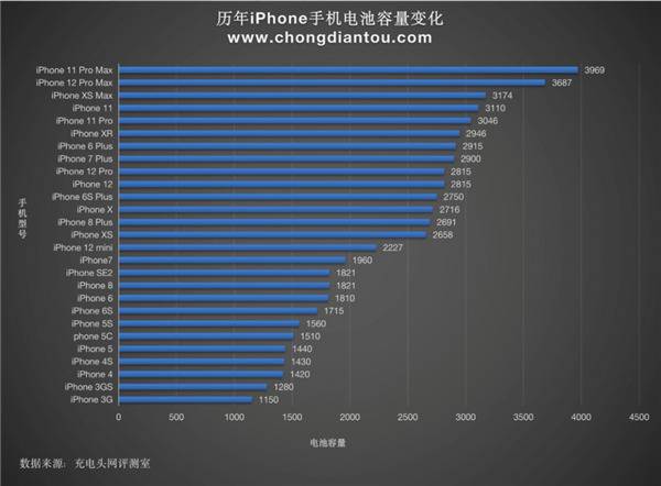 苹果杀入氮化镓充电器：这意味着什么？