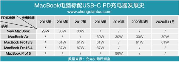 苹果杀入氮化镓充电器：这意味着什么？