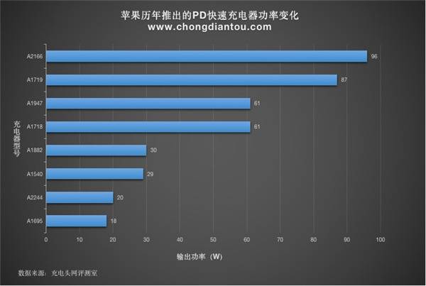 苹果杀入氮化镓充电器：这意味着什么？