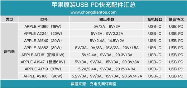 苹果杀入氮化镓充电器：这意味着什么？