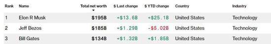 彭博社亿万富翁指数排名截图。